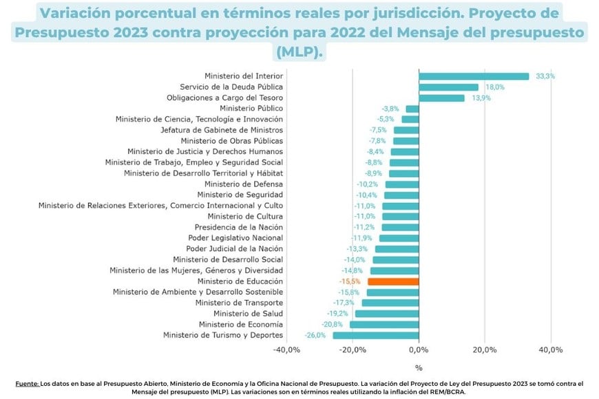 Presupuesto educativo nacional 2023