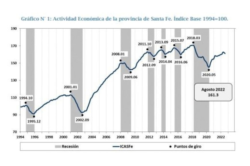 actividad económico