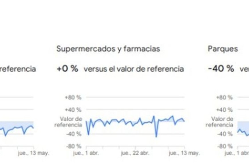 ELLITORAL_377090 |  Captura del informe de Google Porcentajes que marcan diferencias entre la vieja y la nueva normalidad.