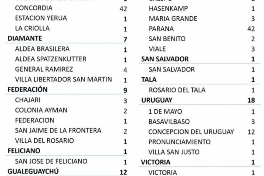 ELLITORAL_355596 |  Gentileza Casos por Departamentos de la Provincia de Entre Ríos en las últimas 24 hs.