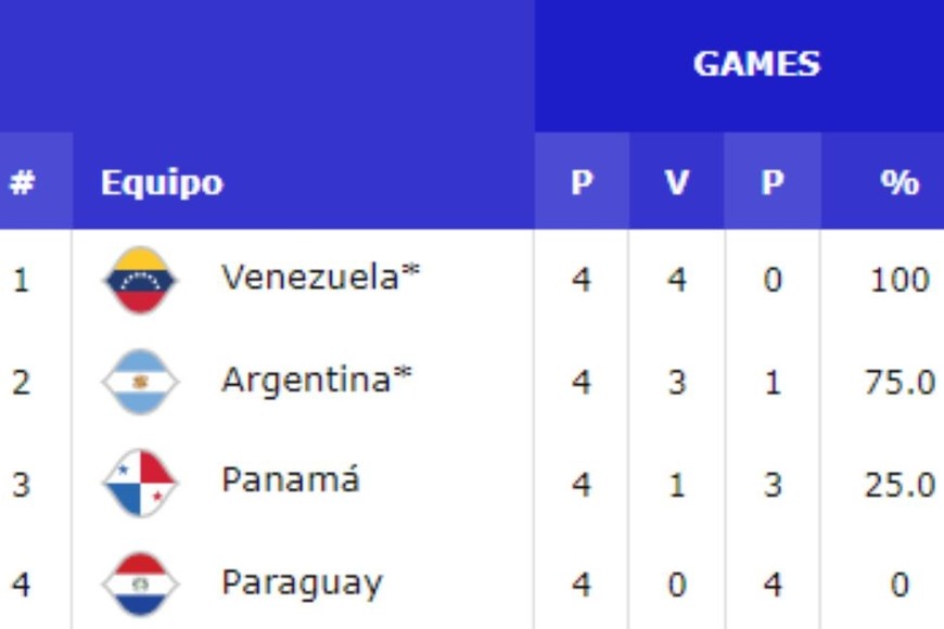 Venezolanos y argentinos ya aseguraron su pase. Crédito: FIBA