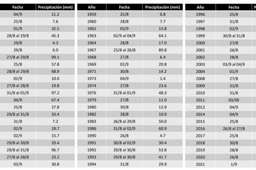 Lluvias en agosto durante los últimos años. Crédito: Servicio Meteorológico Nacional.