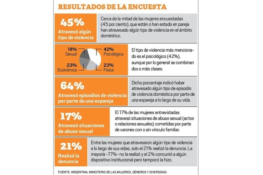 El estudio fue realizadoen 12 provincias y los resultados se obtuvieron en base al relevamiento entre 12.152 mujeres de entre 18 y 65 años.