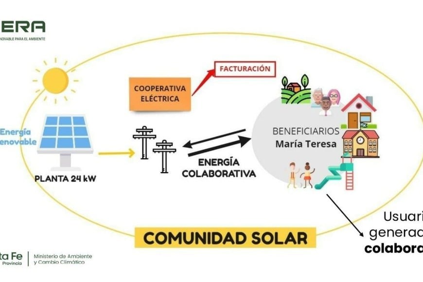 Comunidad solar. Crédito: EPE