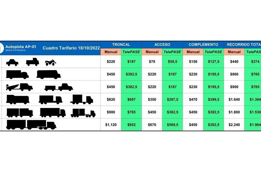 El cuadro completo de las tarifas en la autopista Santa Fe - Rosario.