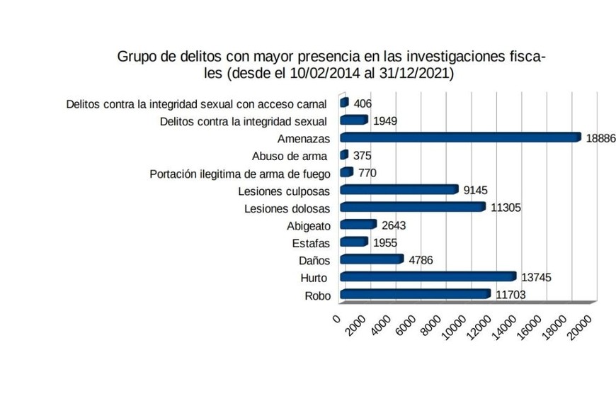 Grupo de delitos con mayor presencia en las investigaciones fiscales (desde el 10/02/2014 al 31/12/2021). Evolución de las audiencias.