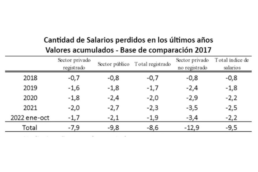 salario