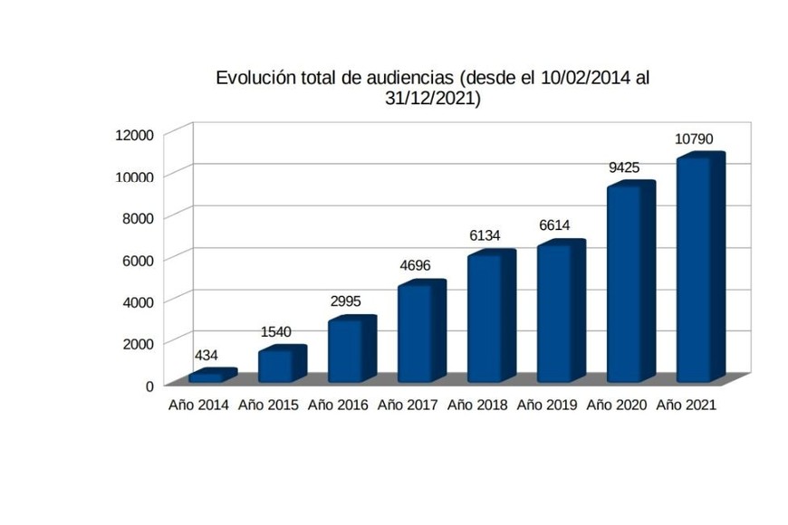 Grupo de delitos con mayor presencia en las investigaciones fiscales (desde el 10/02/2014 al 31/12/2021). Evolución de las audiencias.