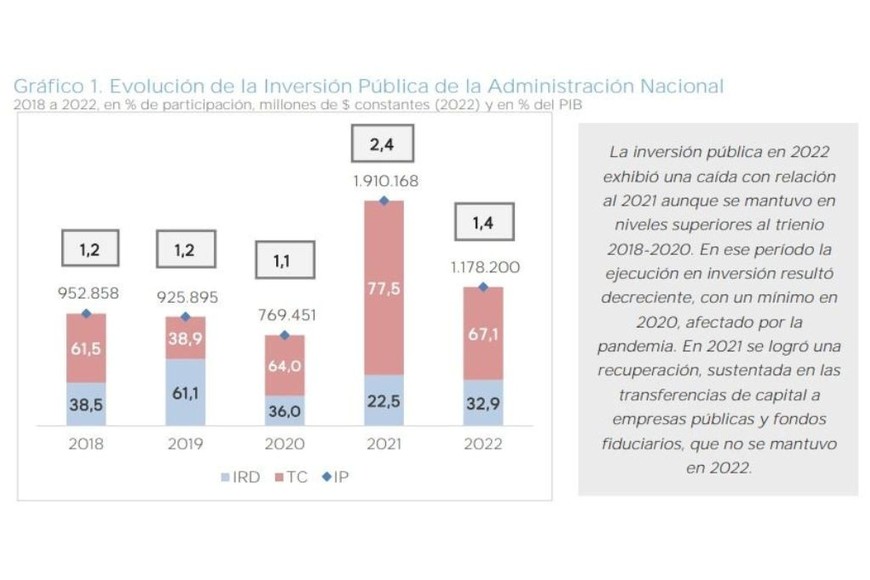 inversión