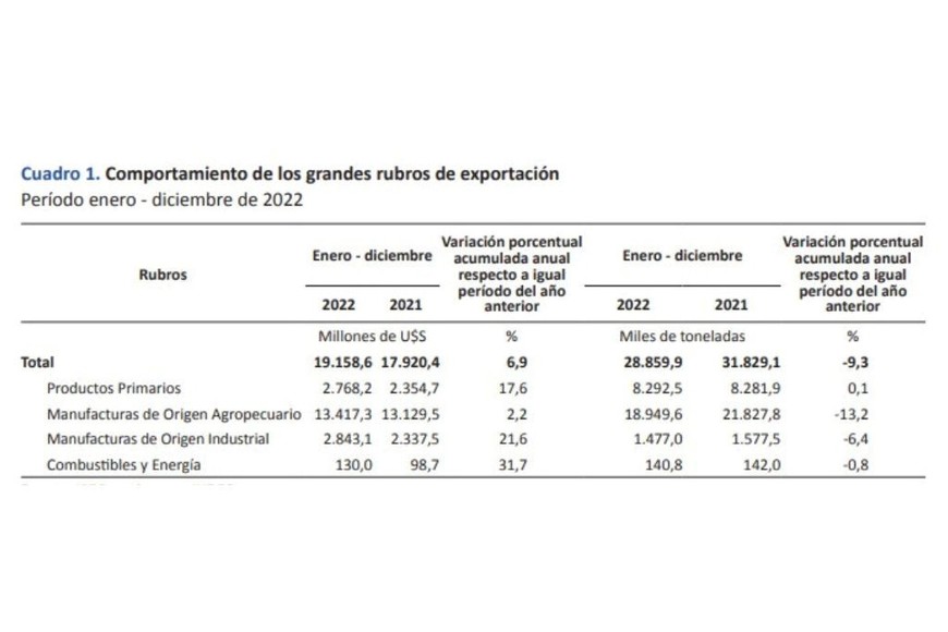 exportaciones