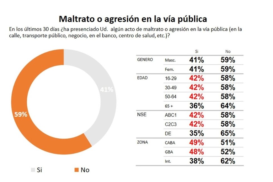 El Cuadro 1 muestra la distribución de los porcentajes por sexo, edad y región del país. Crédito: El Litoral