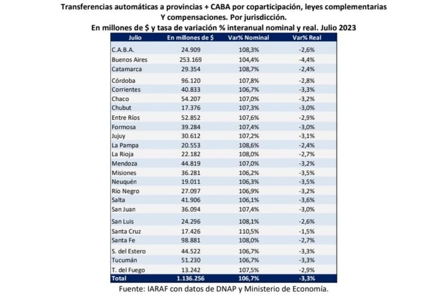 Las transferencias del gobierno central a Santa Fe durante julio