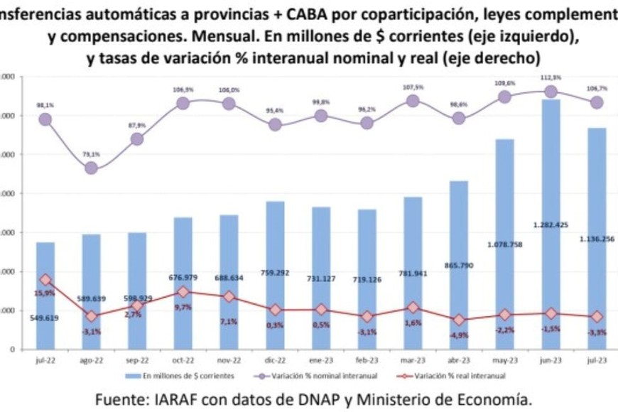 Las transferencias del gobierno central a Santa Fe durante julio