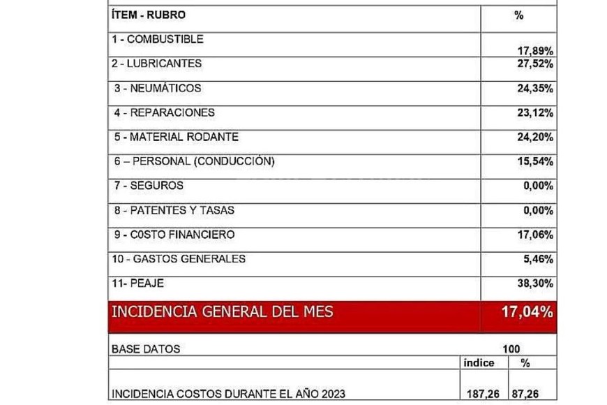 Aumento relativo producido en los precios del 1 al 8 de agosto de 2023.