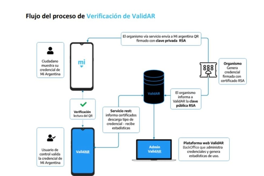 Flujo del proceso de verificación