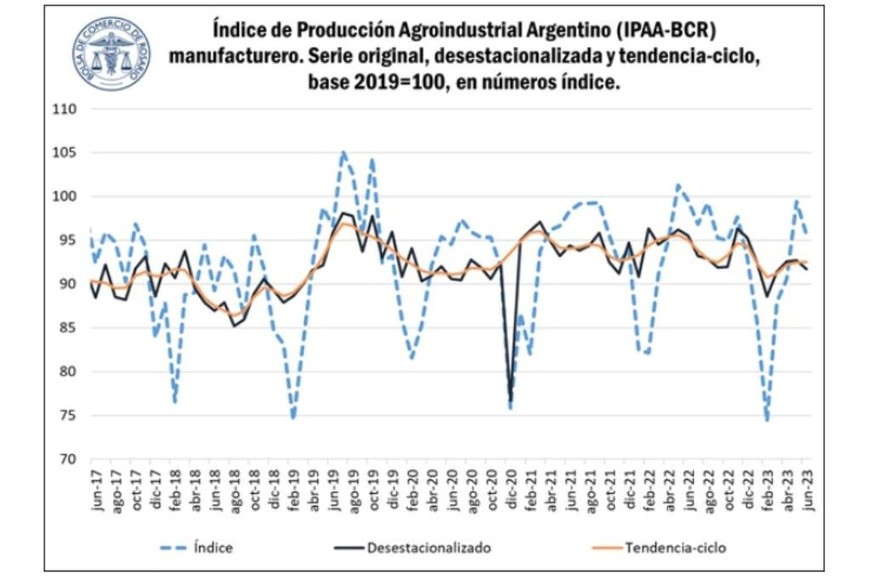 Actividad agroindustrial