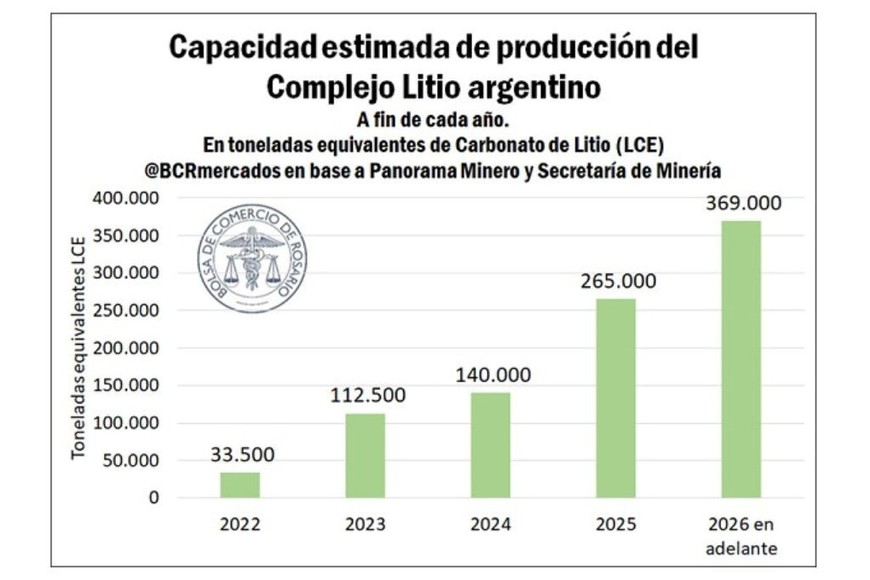 Fuente: Bolsa de Comercio de Rosario