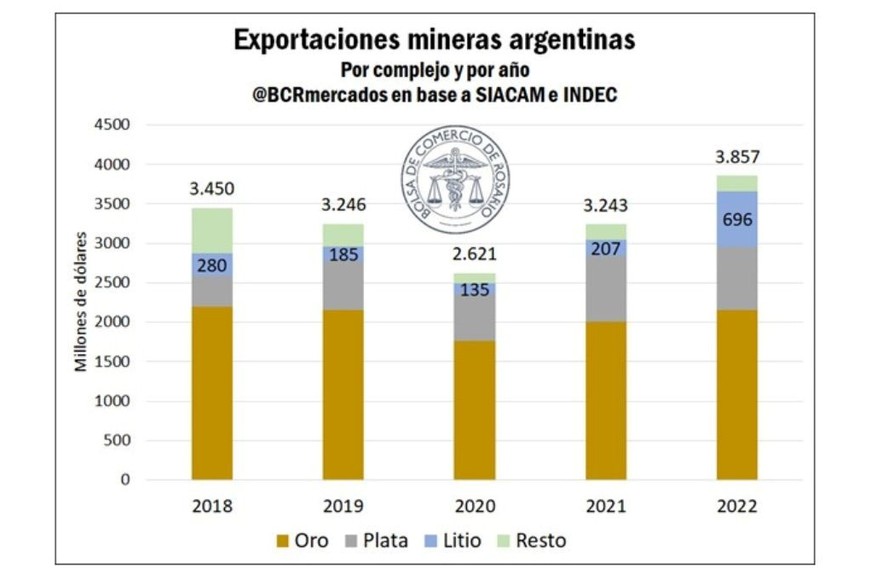 Fuente: Bolsa de Comercio de Rosario