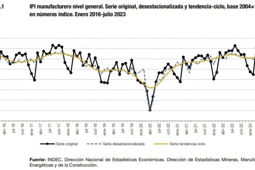 IPI manufacturero, enero 2016 - julio 2023.