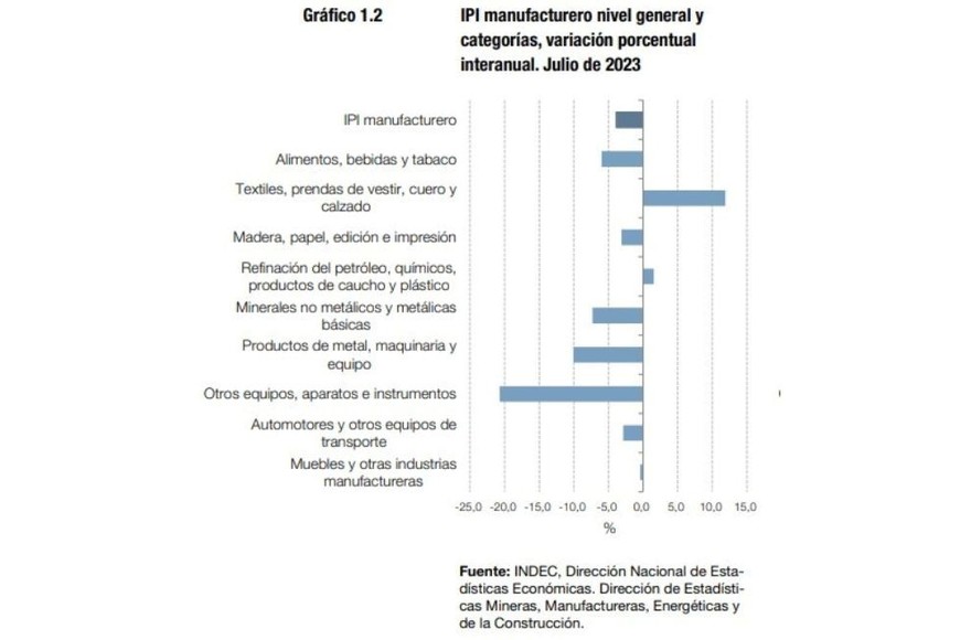 IPI manufacturero, julio 2023.