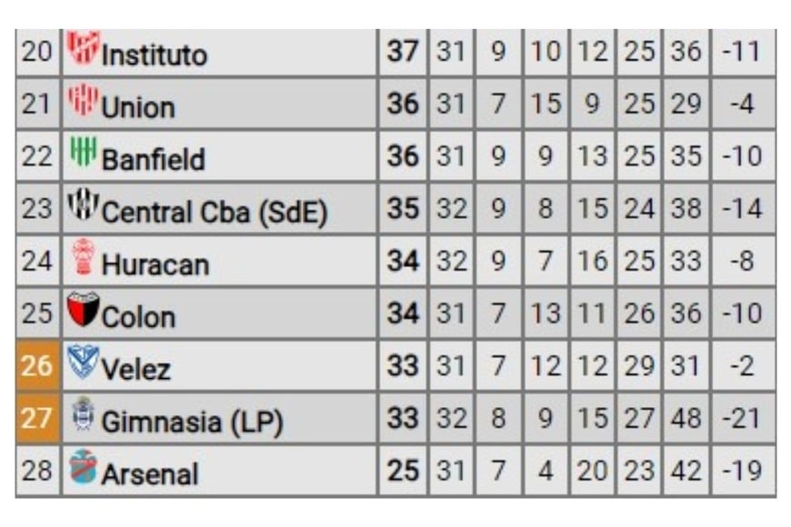 Zona baja de la tabla de posiciones anual de la Liga Profesional de fútbol. Crédito: Promiedos