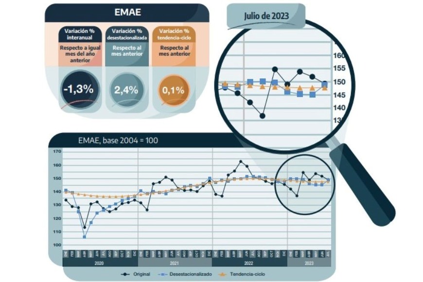 Estimador mensual de actividad económica.