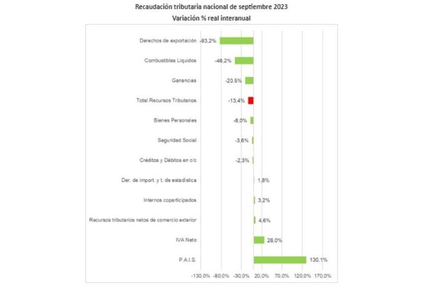 Fuente: IARAF con datos del Ministerio de Hacienda e INDEC