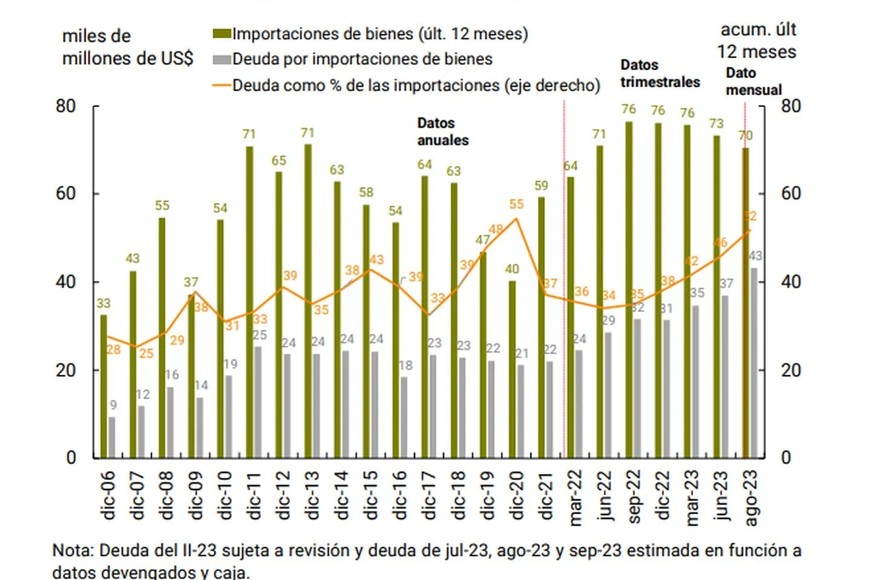 grafico importaciones bcra indec