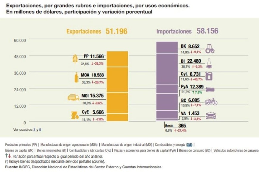 Exportaciones e importaciones por rubros.