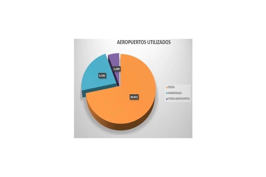 Aeropuertos Utilizados