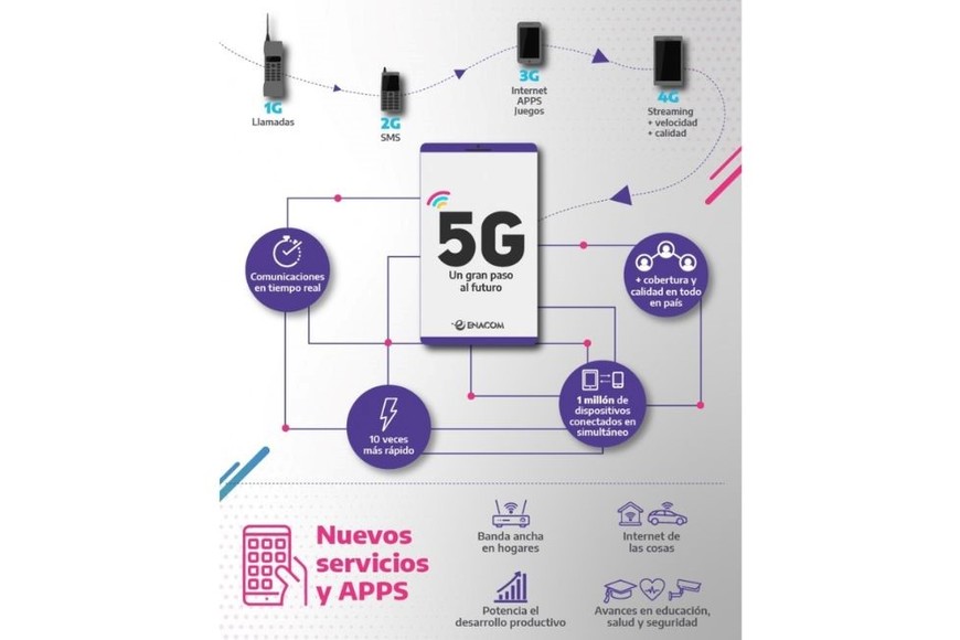 En total se subastaron 250 MHz en las bandas de 3300 - 3600 MHz, en 2 Lotes de 100 MHz cada uno y uno de 50 MHz.