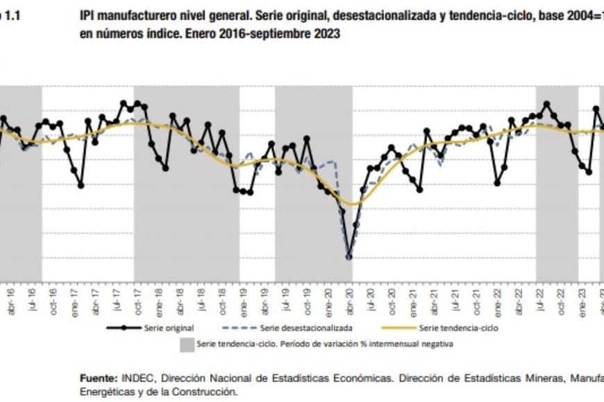 IPI manufacturero nivel general.