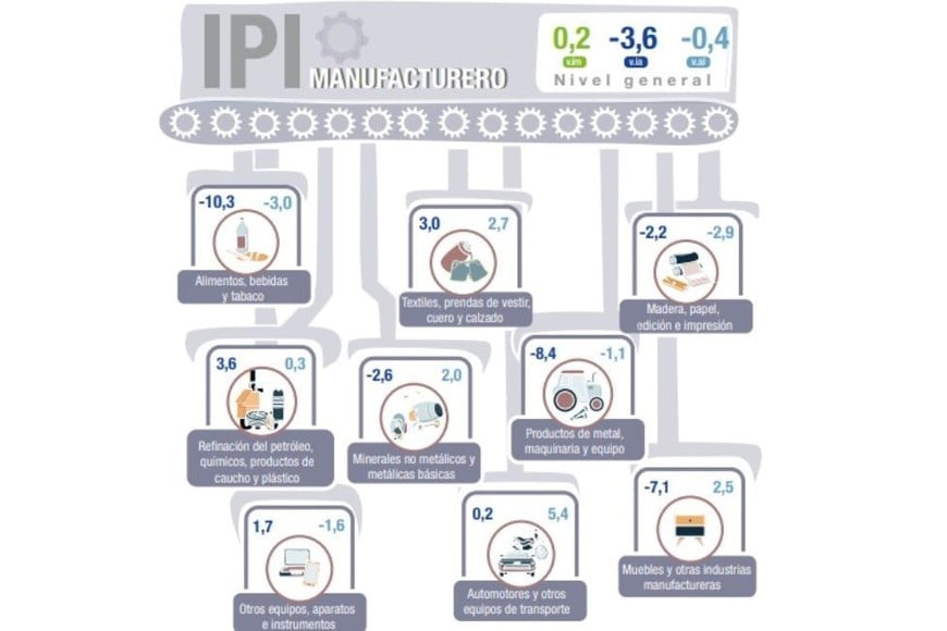 IPI manufacturero por sector.