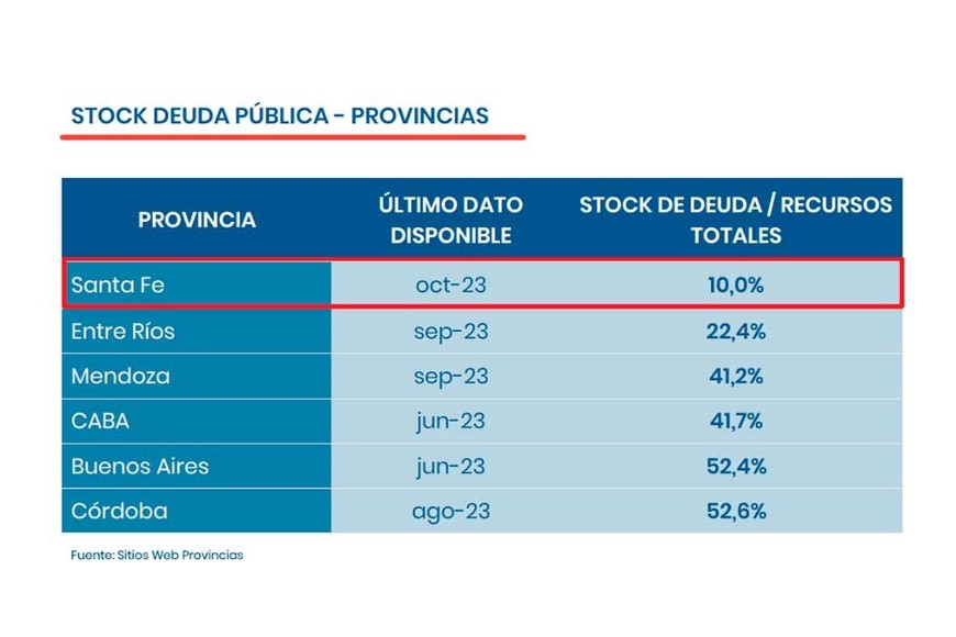 Stock deuda pública - provincias.