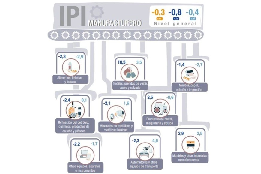 IPI manufacturero por sector.