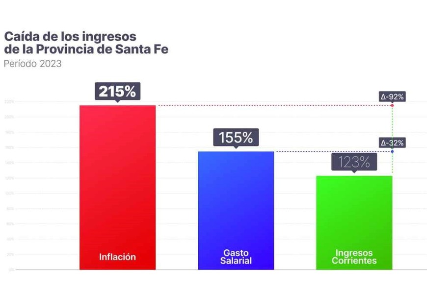 Drástica caída de los ingresos provinciales.