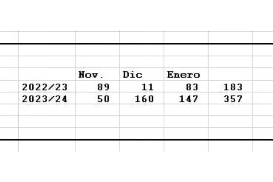 Cuadro comparativo del ultimo trimestre con el mismo período de 2022/23. Fuente; Ricardo Martin.