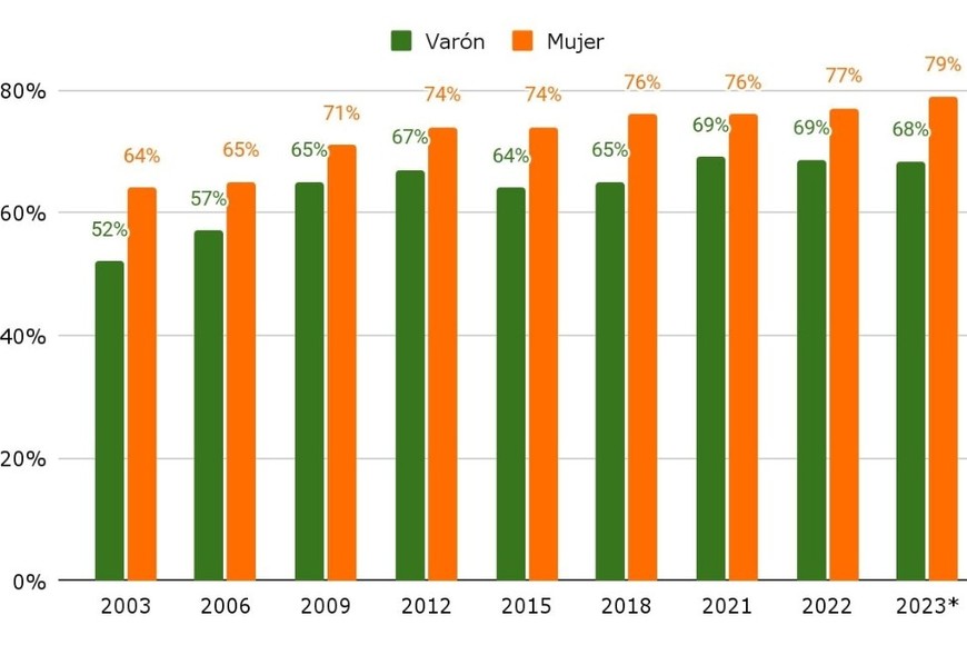Porcentaje de jóvenes de entre 25 y 29 años con secundario completo o más, según género (2003-2023).