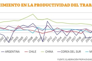 Tasa de crecimiento anual promedio para el periodo 2001-2022 de la productividad del trabajo en distintos países, comparados con Argentina (línea azul).