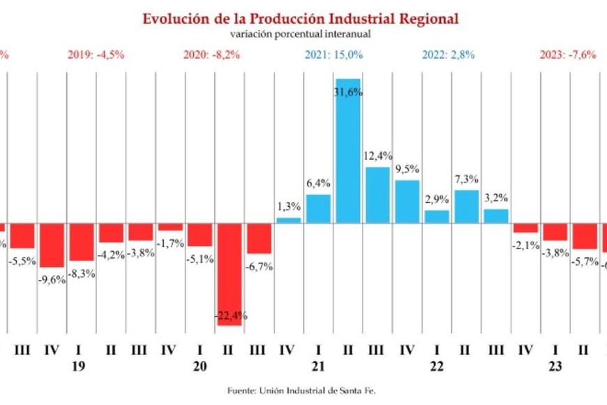Evolución de la producción industrial regional. Créditos: Unión Industrial de Santa Fe