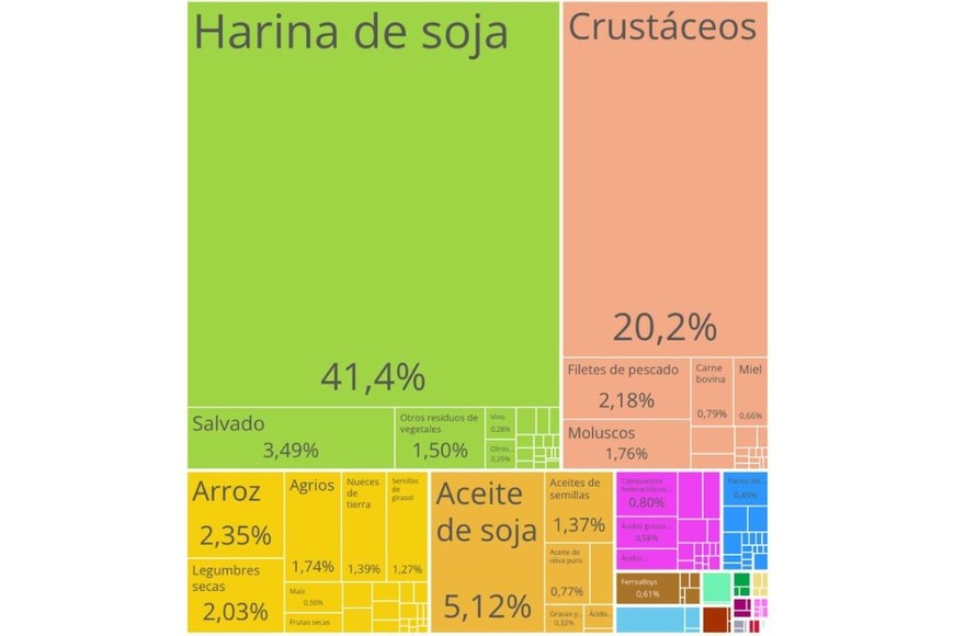 Data: International Trade Database at the Product-Level (2022). Fuente: Observatorio de Complejidad Económica (OEC).