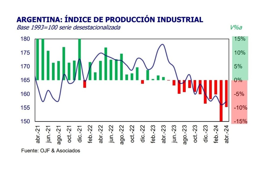 Índice de producción industrial por período.