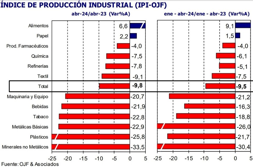 Índice de producción industrial por categoría.