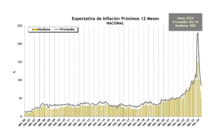 Expectativa de Inflación Próximos 12 meses. Nacional.