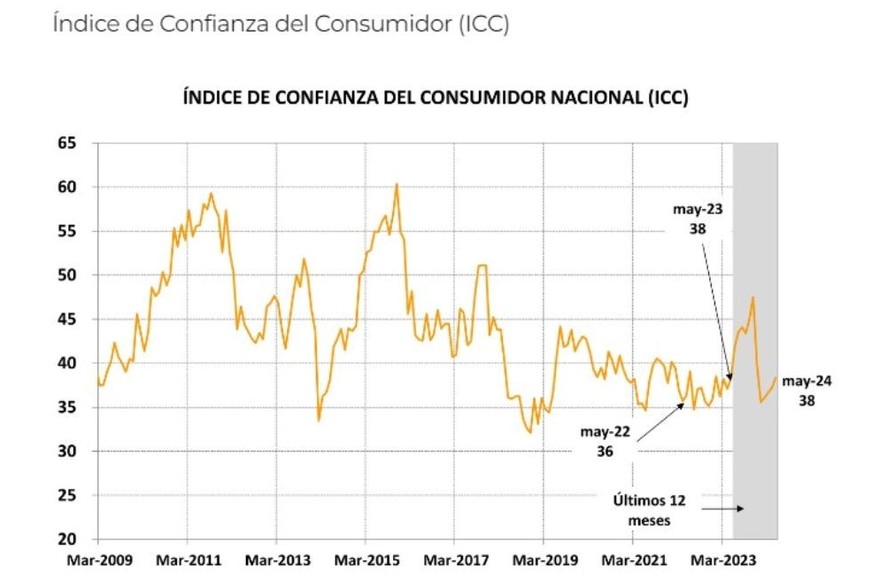Índice de confianza del consumidor nacional. Créditos: Centro de Investigación en Finanzas de la Universidad Torcuato Di Tella.
