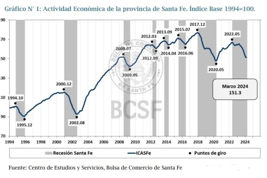 Actividad económica de la provincia de Santa Fe