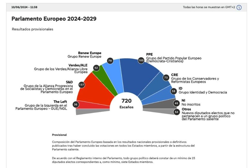Fuente: Elecciones europeas 2024. Parlamento europeo.