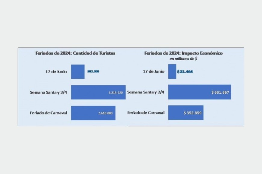 En lo que va del año hubo tres fines de semana largos, donde se movilizaron 6,6 millones de personas y desembolsaron $1.065.990 millones (US$1.169 millones a dólar oficial del BNA). El cuadro represeta la cantidad de turistas e impacto económico durante los feriados de 2024. Fuente: CAME.