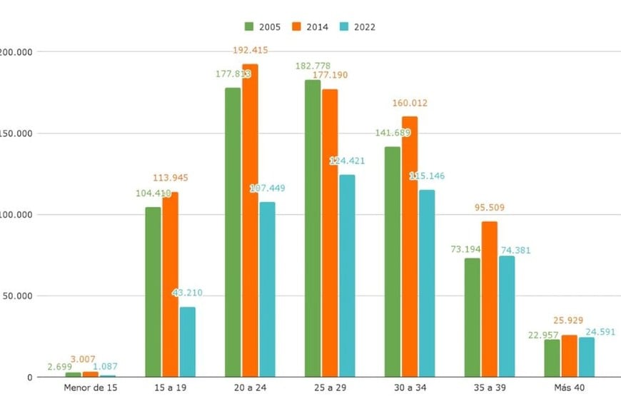 Gráfico 2. Nacidos vivos en 2005, 2014 y 2022 por rango etario de la madre.