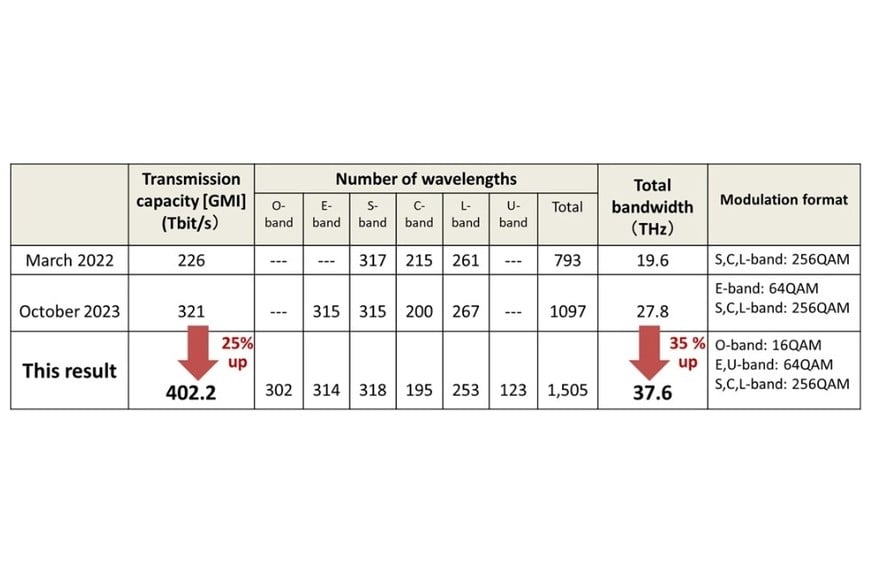 Tabla comparativa de demostraciones de transmisión de banda ancha anteriores. Crédito: NICT